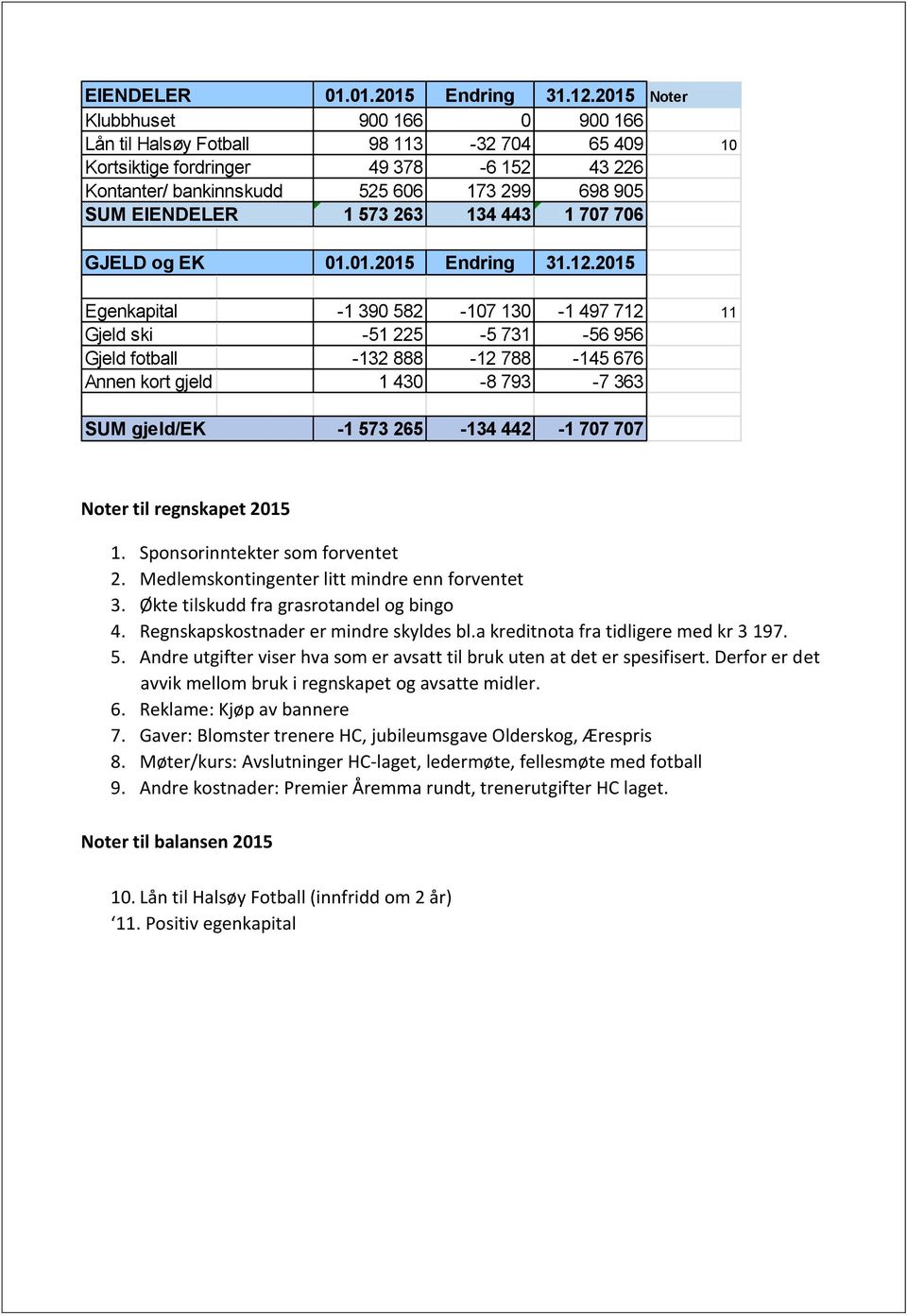 263 134 443 1 707 706 GJELD og EK 01.01.2015 Endring 31.12.