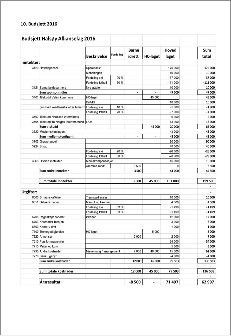 000 45 000 Drift/BI 10 000 10 000 (forutsatt medlemstallet er tilnærmet Fordeling likt 2016) ski 10 % -1 000-1 000 Fordeling fotball 70 % -7 000-7 000 3402 Tilskudd Nordland idrettskrets 5 000 5 000