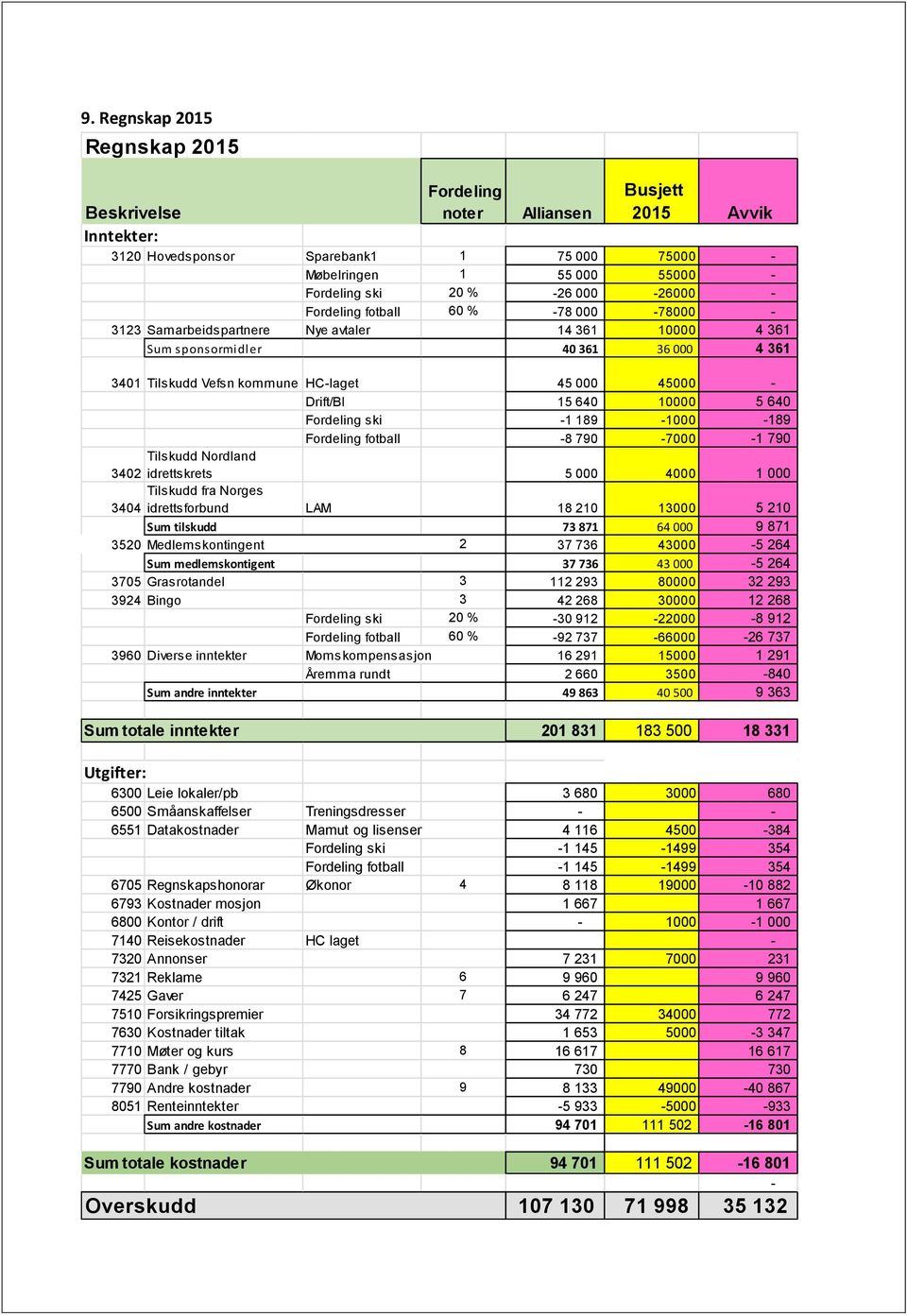 Drift/BI 15 640 10000 5 640 Fordeling ski -1 189-1000 -189 Fordeling fotball -8 790-7000 -1 790 Tilskudd Nordland 3402 idrettskrets 5 000 4000 1 000 Tilskudd fra Norges 3404 idrettsforbund LAM 18 210