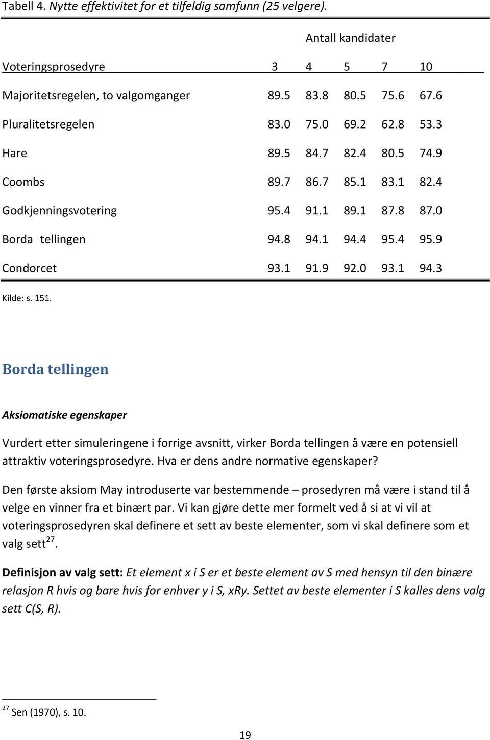 1 94.3 Kilde: s. 151. Borda tellingen Aksiomatiske egenskaper Vurdert etter simuleringene i forrige avsnitt, virker Borda tellingen å være en potensiell attraktiv voteringsprosedyre.