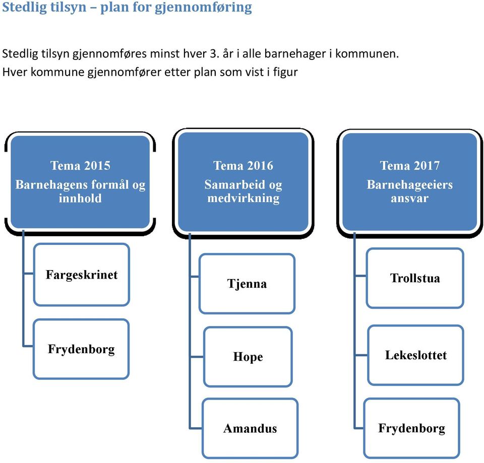 Hver kommune gjennomfører etter plan som vist i figur Tema 2015 formål og innhold