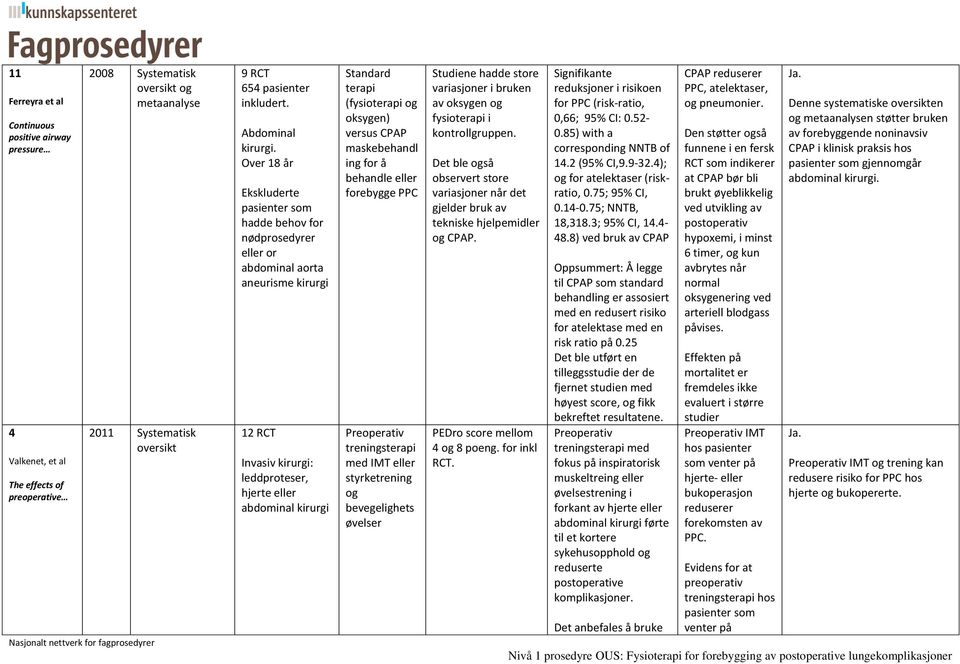 (fysioterapi og oksygen) versus CPAP maskebehandl ing for å behandle eller forebygge PPC Preoperativ treningsterapi med IMT eller styrketrening og bevegelighets øvelser Studiene hadde store