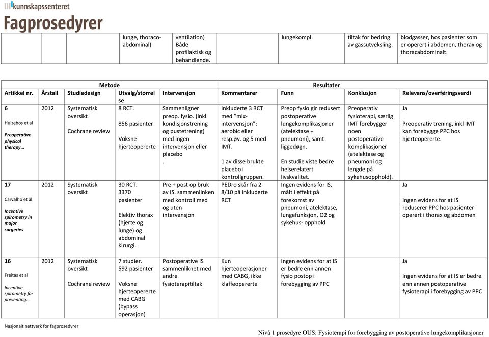 Hulzebos et al 856 pasienter Cochrane review Preoperative physical Voksne therapy hjerteopererte 17 Carvalho et al Incentive spirometry in major surgeries 2012 Systematisk 30 RCT.