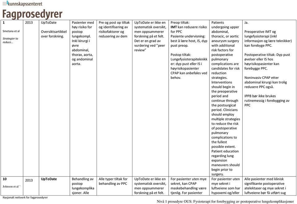 Alle Pre og post op tiltak og identifisering av risikofaktorer og redusering av dem Alle typer tiltak for behandling av PPC UpToDate er ikke en systematisk, men oppsummerer forskning på et felt.