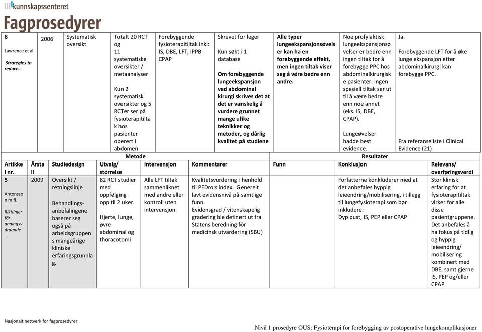 g. Totalt 20 RCT og 11 systematiske er / metaanalyser Kun 2 systematisk er og 5 RCTer ser på fysioterapitilta k hos pasienter operert i abdomen Metode Utvalg/ størrelse 82 RCT studier med oppfølging