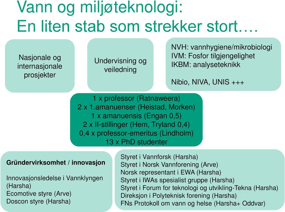 amanuenser (Heistad, Morken) 1 x amanuensis (Engan 0,5) 2 x II-stillinger (Hem, Tryland 0,4) 0,4 x professor-emeritus (Lindholm) 13 x PhD studenter Gründervirksomhet / innovasjon Innovasjonsledelse i