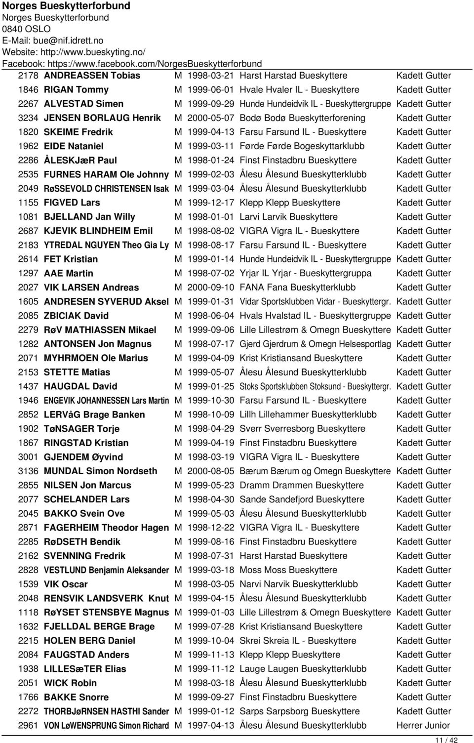 1962 EIDE Nataniel M 1999-03-11 Førde Førde Bogeskyttarklubb Kadett Gutter 2286 ÅLESKJæR Paul M 1998-01-24 Finst Finstadbru Bueskyttere Kadett Gutter 2535 FURNES HARAM Ole Johnny M 1999-02-03 Ålesu