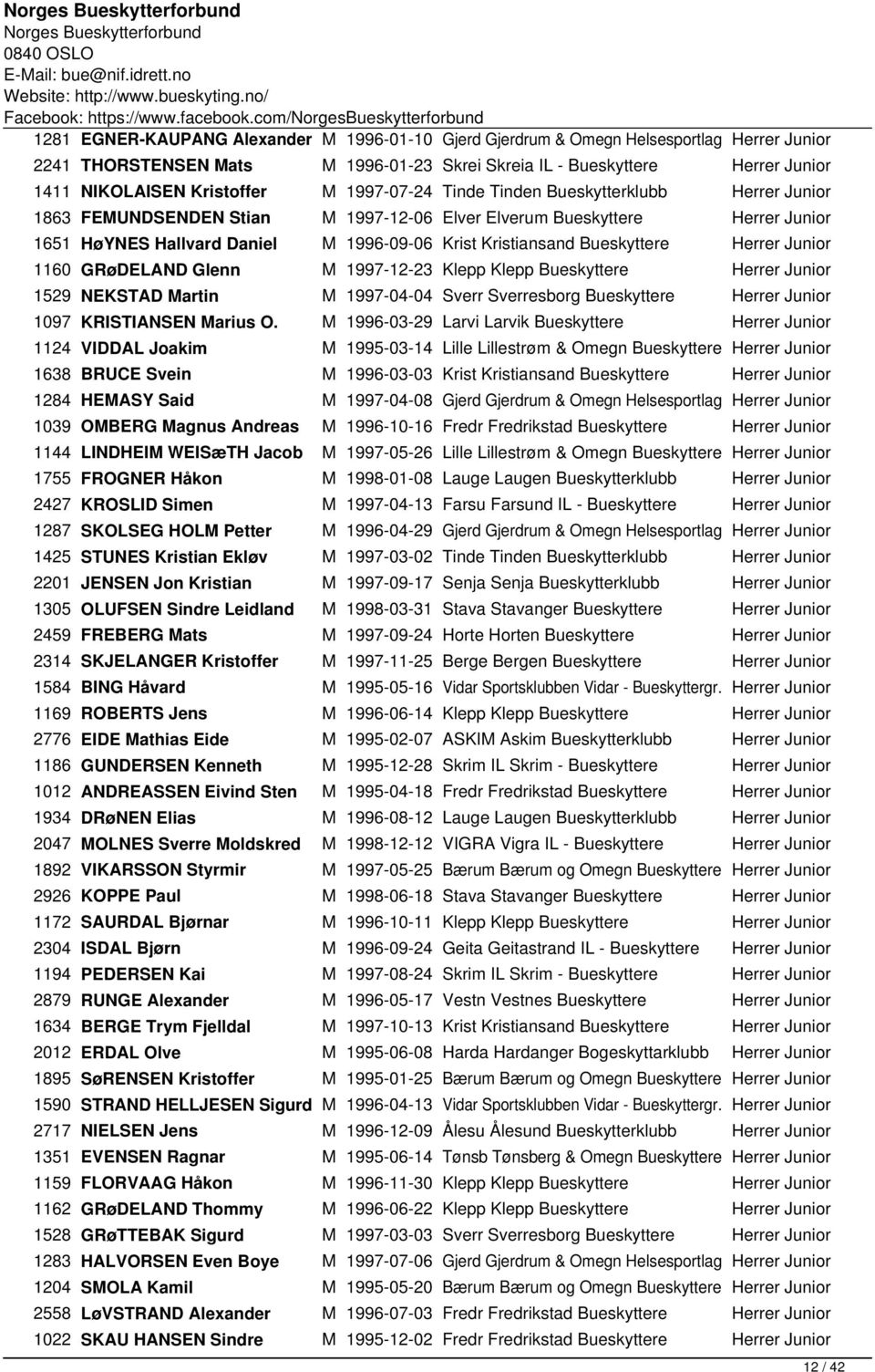 Bueskyttere Herrer Junior 1160 GRøDELAND Glenn M 1997-12-23 Klepp Klepp Bueskyttere Herrer Junior 1529 NEKSTAD Martin M 1997-04-04 Sverr Sverresborg Bueskyttere Herrer Junior 1097 KRISTIANSEN Marius