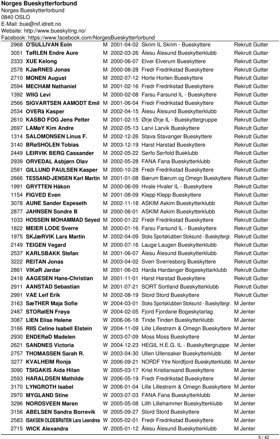 Nathaniel M 2001-02-16 Fredr Fredrikstad Bueskyttere Rekrutt Gutter 1392 WIIG Levi M 2000-02-08 Farsu Farsund IL - Bueskyttere Rekrutt Gutter 2566 SIGVARTSEN AAMODT Emil M 2001-06-04 Fredr