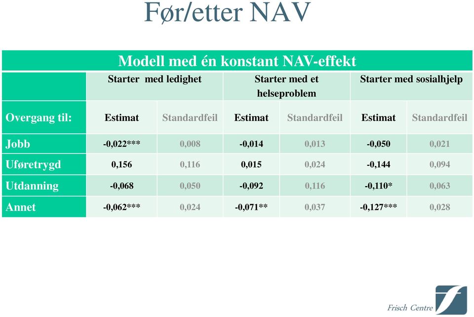 Standardfeil Jobb -0,022*** 0,008-0,014 0,013-0,050 0,021 Uføretrygd 0,156 0,116 0,015