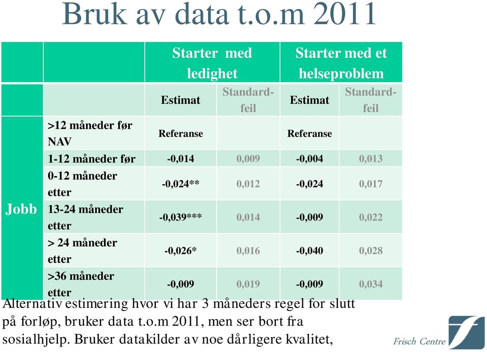 -0,039*** 0,014-0,009 0,022 > 24 måneder etter >36 måneder etter -0,026* 0,016-0,040 0,028-0,009 0,019-0,009 0,034 Alternativ estimering