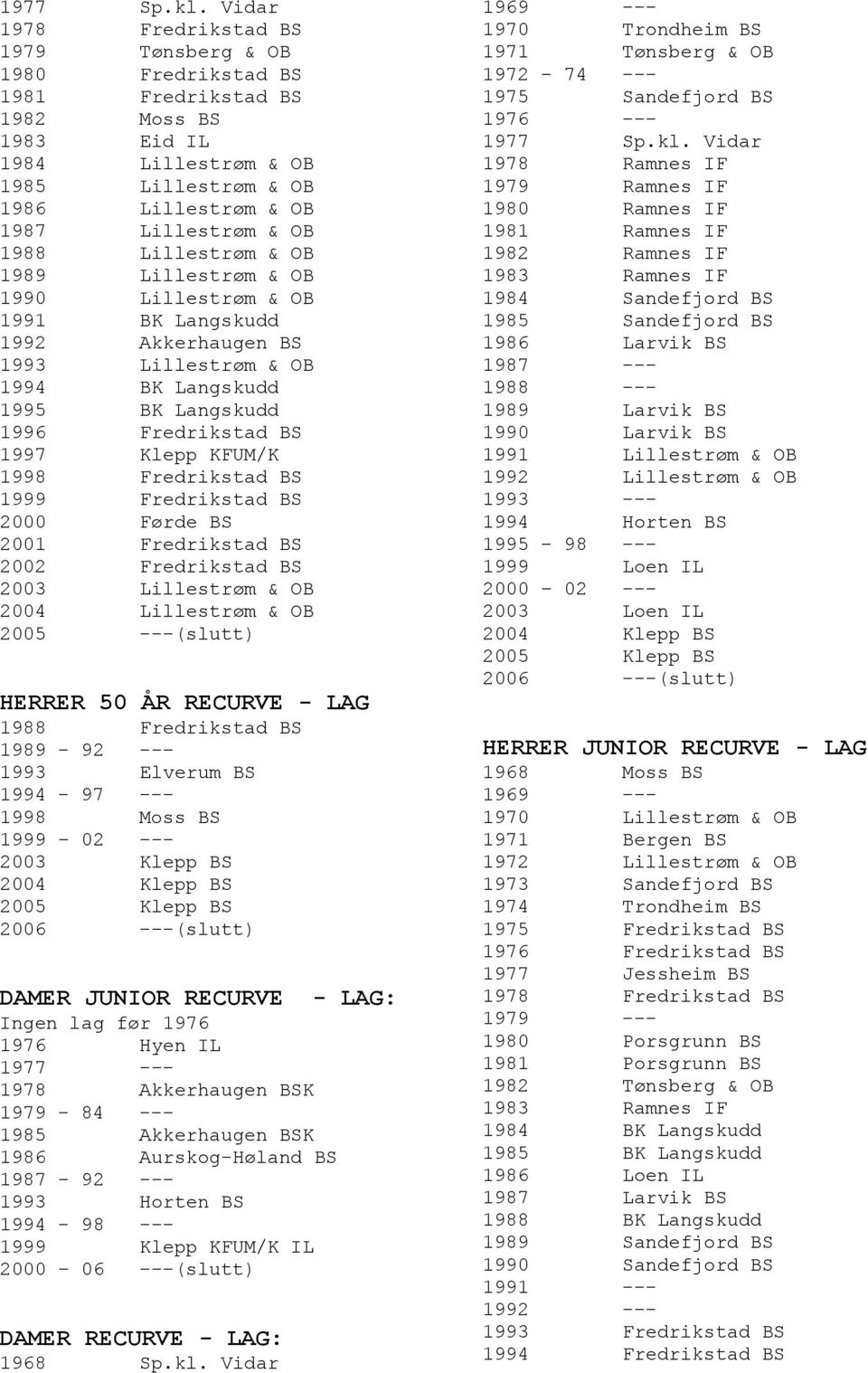 Lillestrøm & OB 1989 Lillestrøm & OB 1990 Lillestrøm & OB 1991 BK Langskudd 1992 Akkerhaugen BS 1993 Lillestrøm & OB 1994 BK Langskudd 1995 BK Langskudd 1996 Fredrikstad BS 1997 Klepp KFUM/K 1998