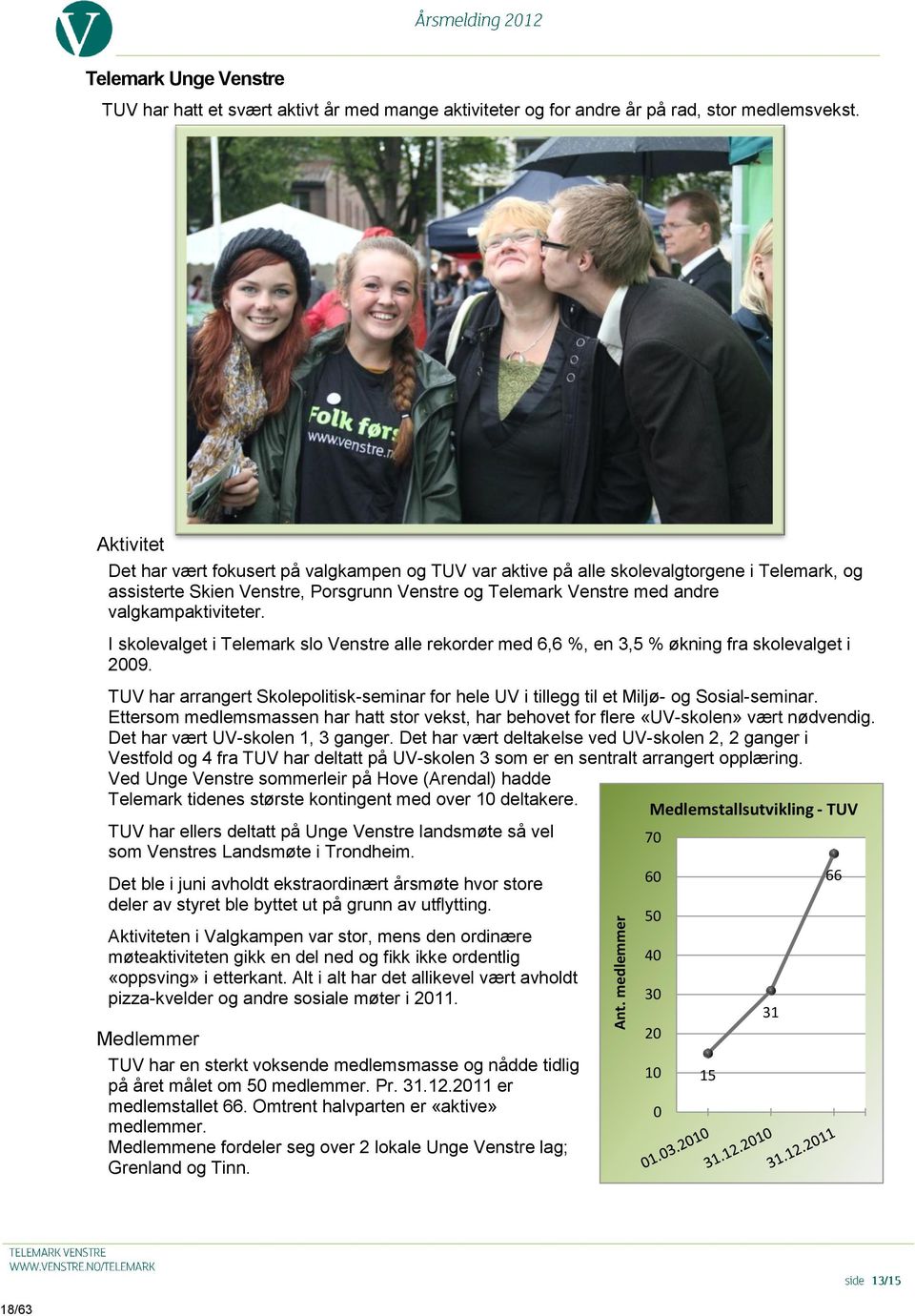 I skolevalget i Telemark slo Venstre alle rekorder med 6,6 %, en 3,5 % økning fra skolevalget i 009. TUV har arrangert Skolepolitisk-seminar for hele UV i tillegg til et Miljø- og Sosial-seminar.