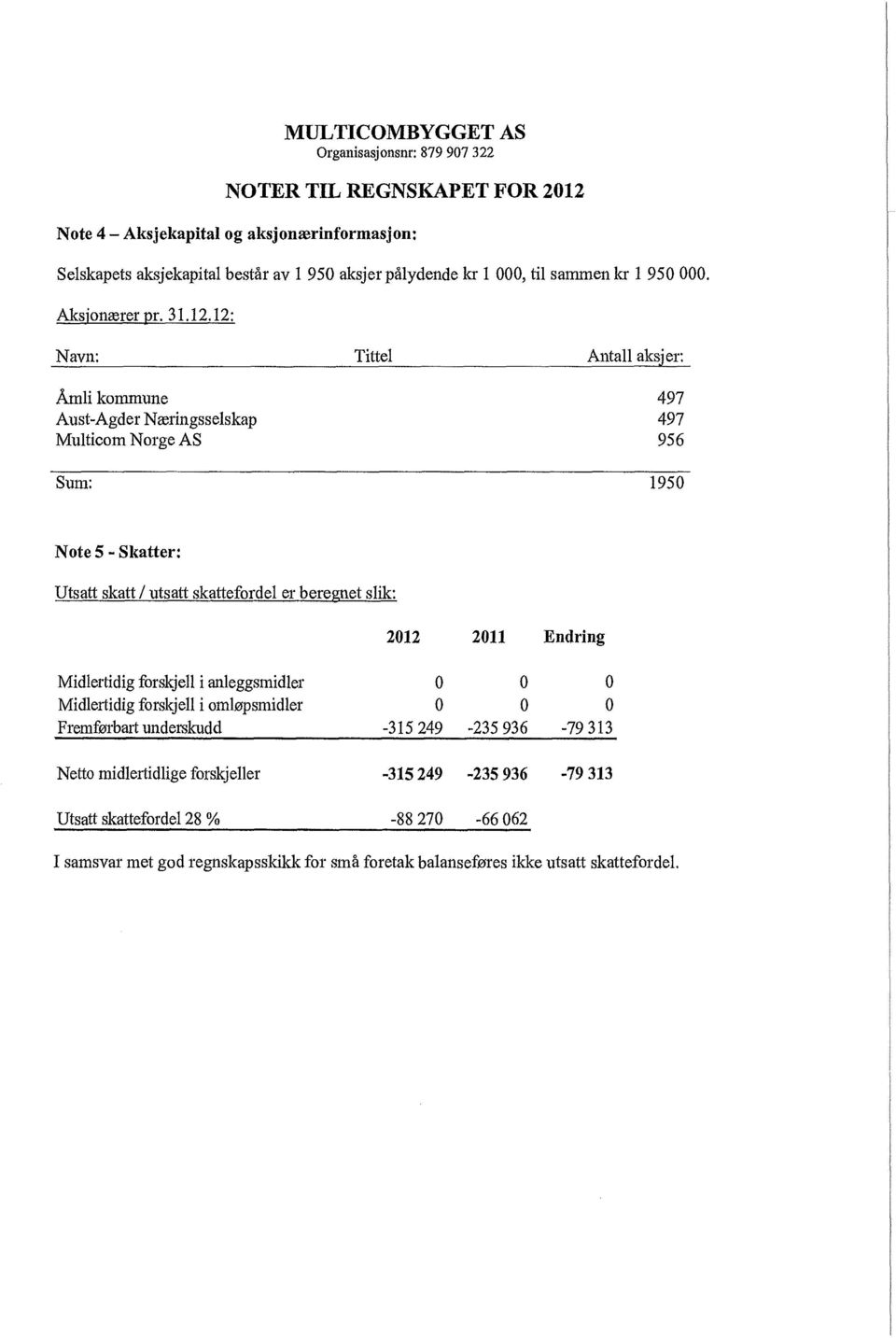 12: Navn: Tittel Antall aksjer: Åmli kommune 497 Aust-AgderNæringsselskap 497 MultieomNorgeAS 956 Sum: 1950 Note 5 - Skatter: UtsattskattI utsattskattefordelerberegnetslik: