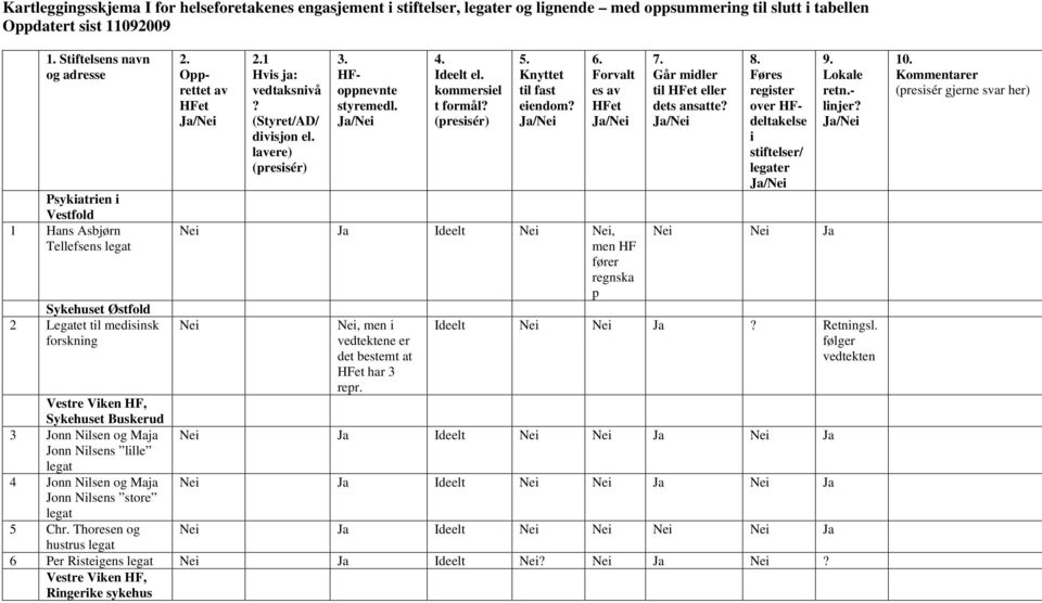 legat 4 Jonn Nlsen og Maja Jonn Nlsens store legat 5 Chr. Thoresen og 2. Opprettet av HFet /Ne 2.1 Hvs ja: vedtaksnvå? (Styret/AD/ dvsjon el. lavere) (pressér) 3. HFoppnevnte styremedl. /Ne 4.