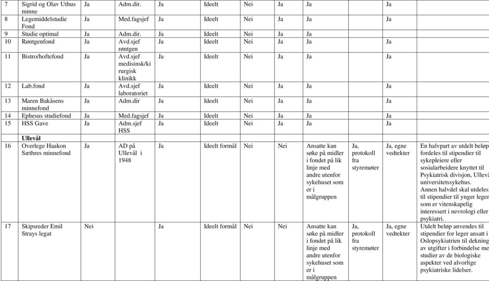 sjef Ideelt Ne HSS Ullevål 16 Overlege Haakon Sæthres mnnefond 17 Skpsreder Eml Strays legat AD på Ullevål 1948 Ideelt formål Ne Ne Ansatte kan søke på mdler fondet på lk lnje med andre utenfor
