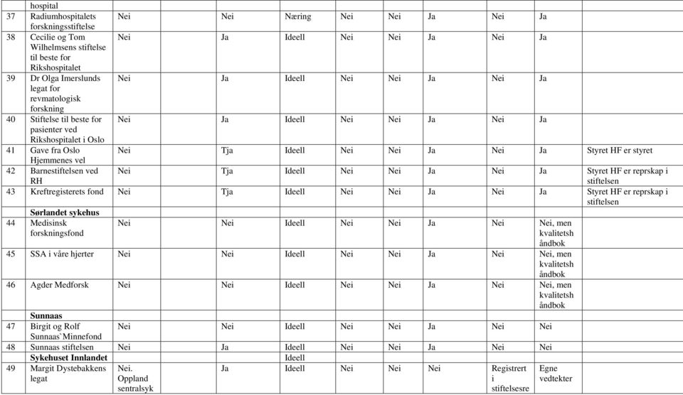Ideell Ne Ne Ne Styret HF er reprskap stftelsen RH 43 Kreftregsterets fond Ne Tja Ideell Ne Ne Ne Styret HF er reprskap stftelsen Sørlandet sykehus 44 Medsnsk forsknngsfond Ne Ne Ideell Ne Ne Ne Ne,