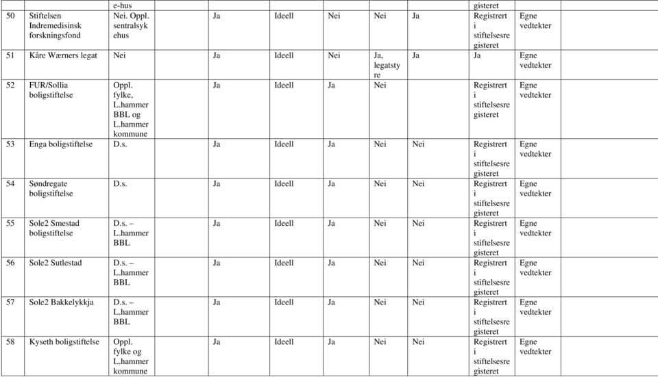 fylke, BBL og kommune Ideell Ne Regstrert stftelsesre gsteret 53 Enga bolgstftelse D.s. Ideell Ne Ne Regstrert stftelsesre gsteret 54 Søndregate bolgstftelse 55 Sole2 Smestad bolgstftelse D.