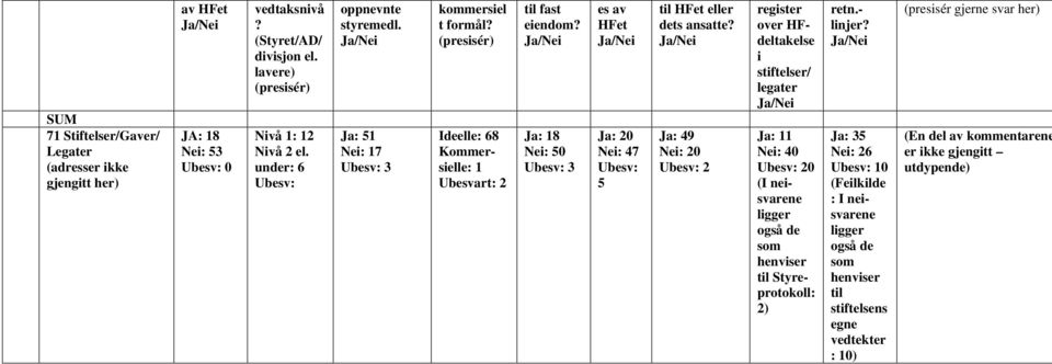 /Ne : 18 Ne: 50 Ubesv: 3 es av HFet /Ne : 20 Ne: 47 Ubesv: 5 tl HFet eller dets ansatte?