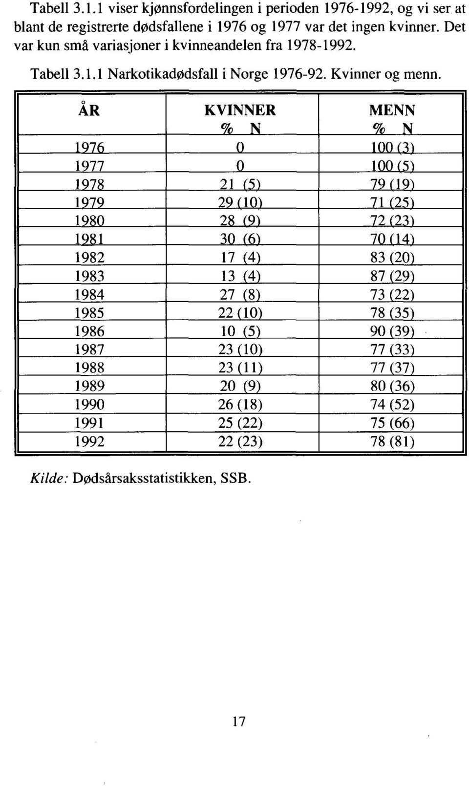 Det var kun små variasjoner i kvinneandelen fra 1978-1992. 1 NarkotikadØdsfall i Norge 1976-92. Kvinner og menn.