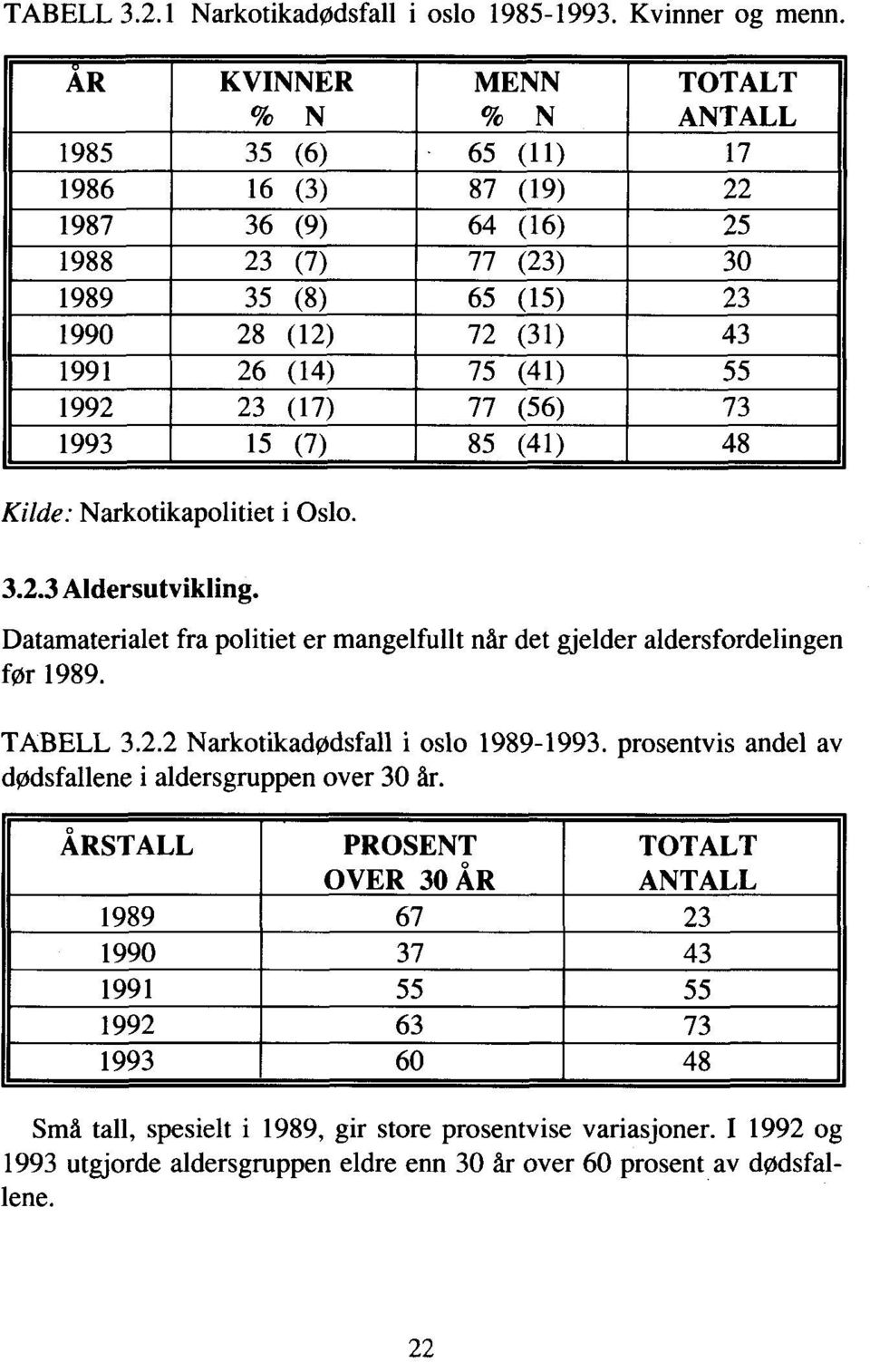 55 1992 23 (17) 77 (56) 73 1993 15 (7) 85 (41) 48 Kilde: Narkotikapolitiet i Oslo. 3.2.3 Aldersutvikling. Datamaterialet fra politiet er mangelfullt når det gjelder aldersfordelingen før 1989.