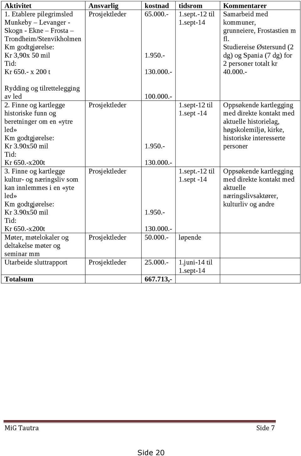 Studiereise Østersund (2 dg) og Spania (7 dg) for 2 personer totalt kr 40.000.- Rydding og tilrettelegging av led 100.000.- 2. Finne og kartlegge Prosjektleder 1.sept-12 til historiske funn og 1.