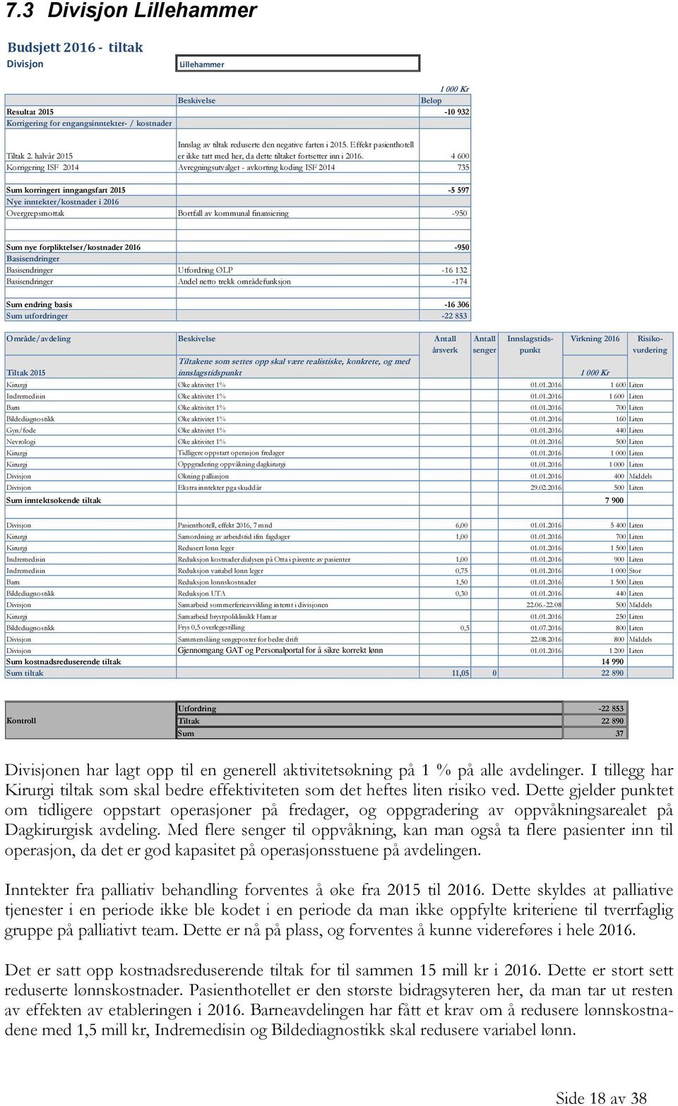 4 600 Korrigering ISF 2014 Avregningsutvalget - avkorting koding ISF 2014 735 Sum korringert inngangsfart 2015-5 597 Nye inntekter/kostnader i 2016 Overgrepsmottak Bortfall av kommunal finansiering