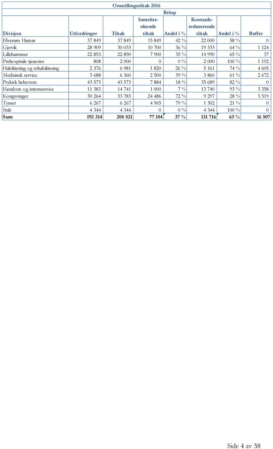 26 % 5 161 74 % 4 605 Medisinsk service 3 688 6 360 2 500 39 % 3 860 61 % 2 672 Psykisk helsevern 43 573 43 573 7 884 18 % 35 689 82 % 0 Eiendom og internservice 11 383 14 741 1 000 7 % 13 740 93 % 3