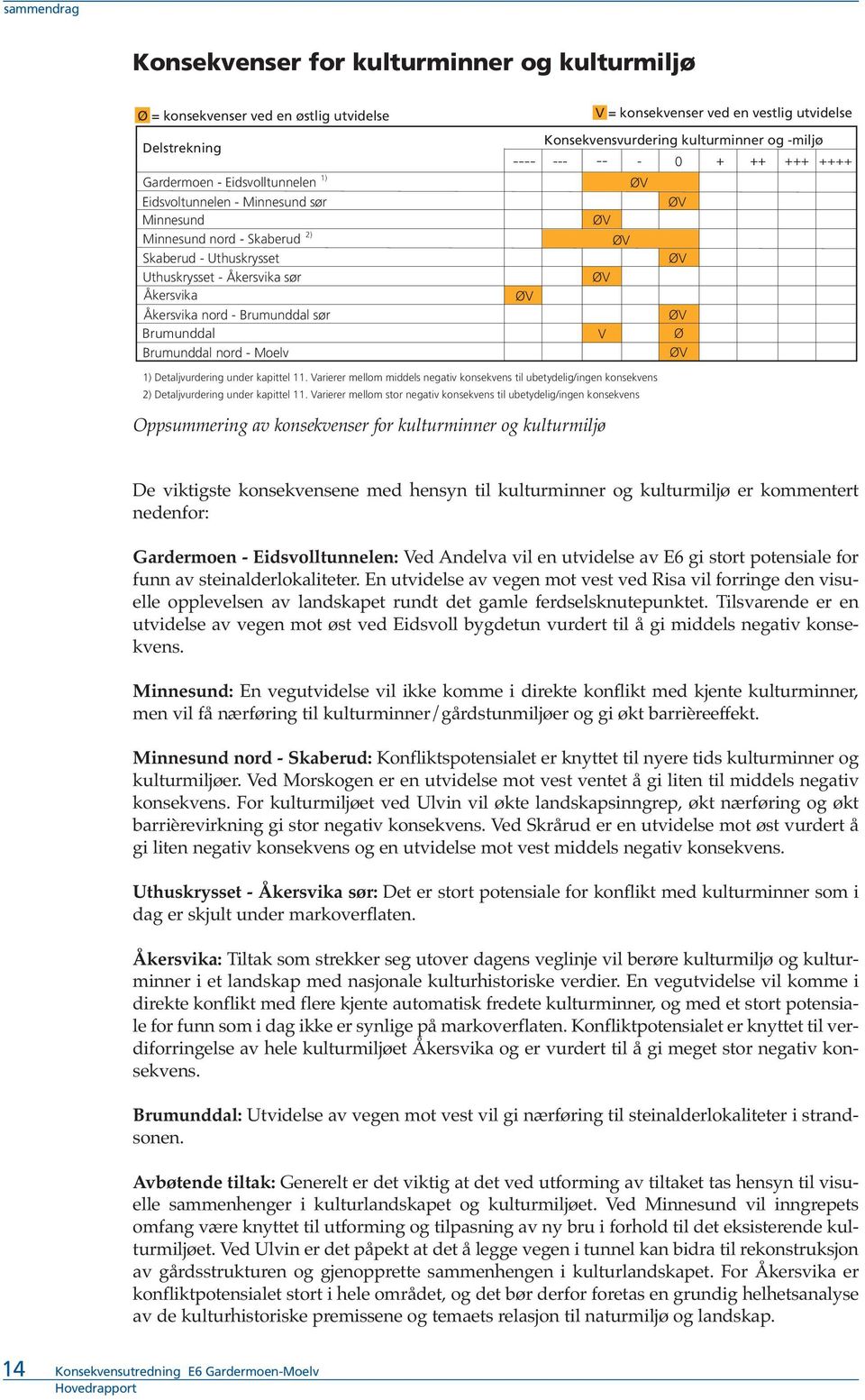 kulturminner og miljø 0 V Ø 1) Detaljvurdering under kapittel 11. Varierer mellom middels negativ konsekvens til ubetydelig/ingen konsekvens 2) Detaljvurdering under kapittel 11.