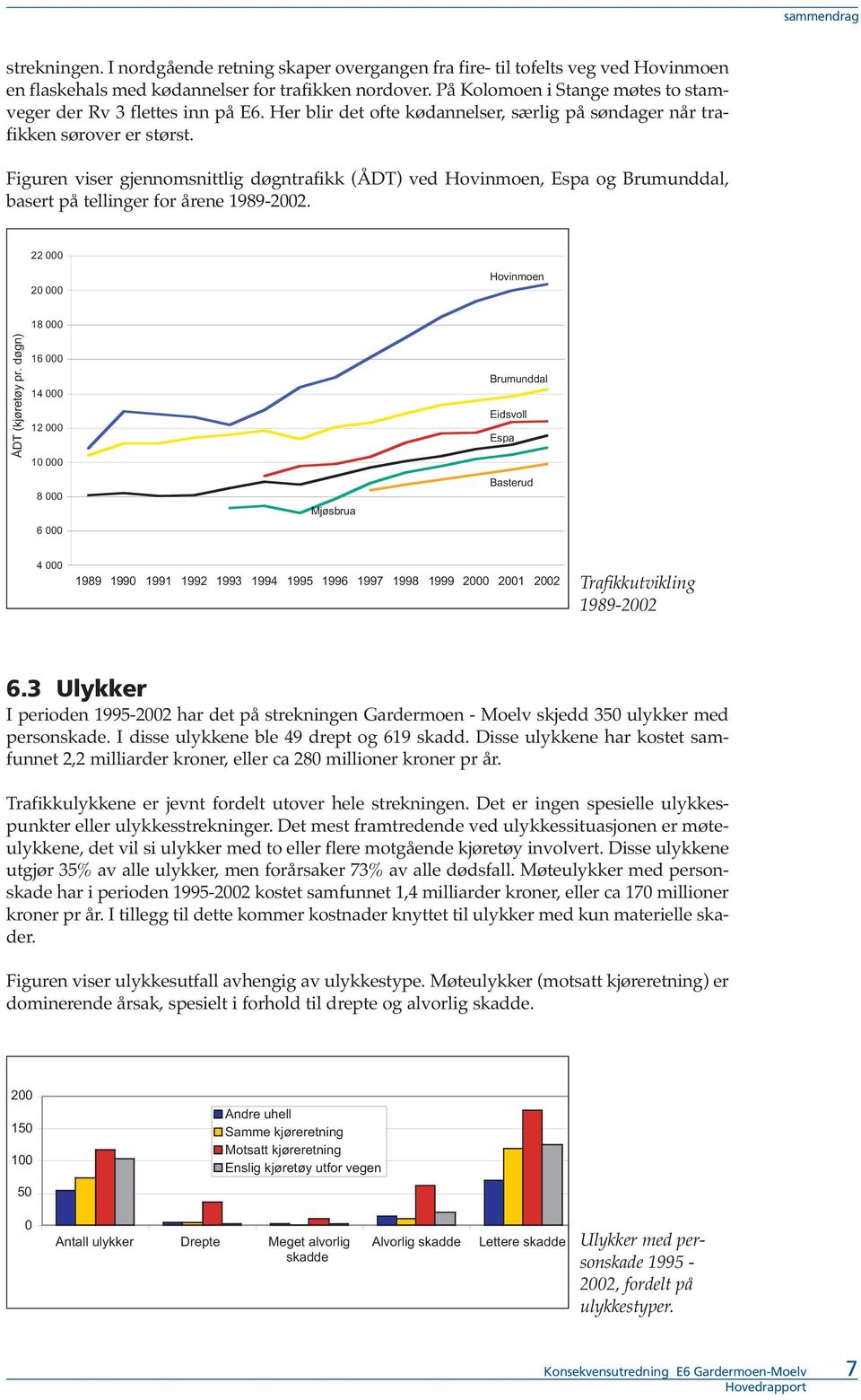 Figuren viser gjennomsnittlig døgntrafikk (ÅDT) ved Hovinmoen, Espa og Brumunddal, basert på tellinger for årene 19892002. 22 000 20 000 Hovinmoen 18 000 ÅDT (kjøretøy pr.