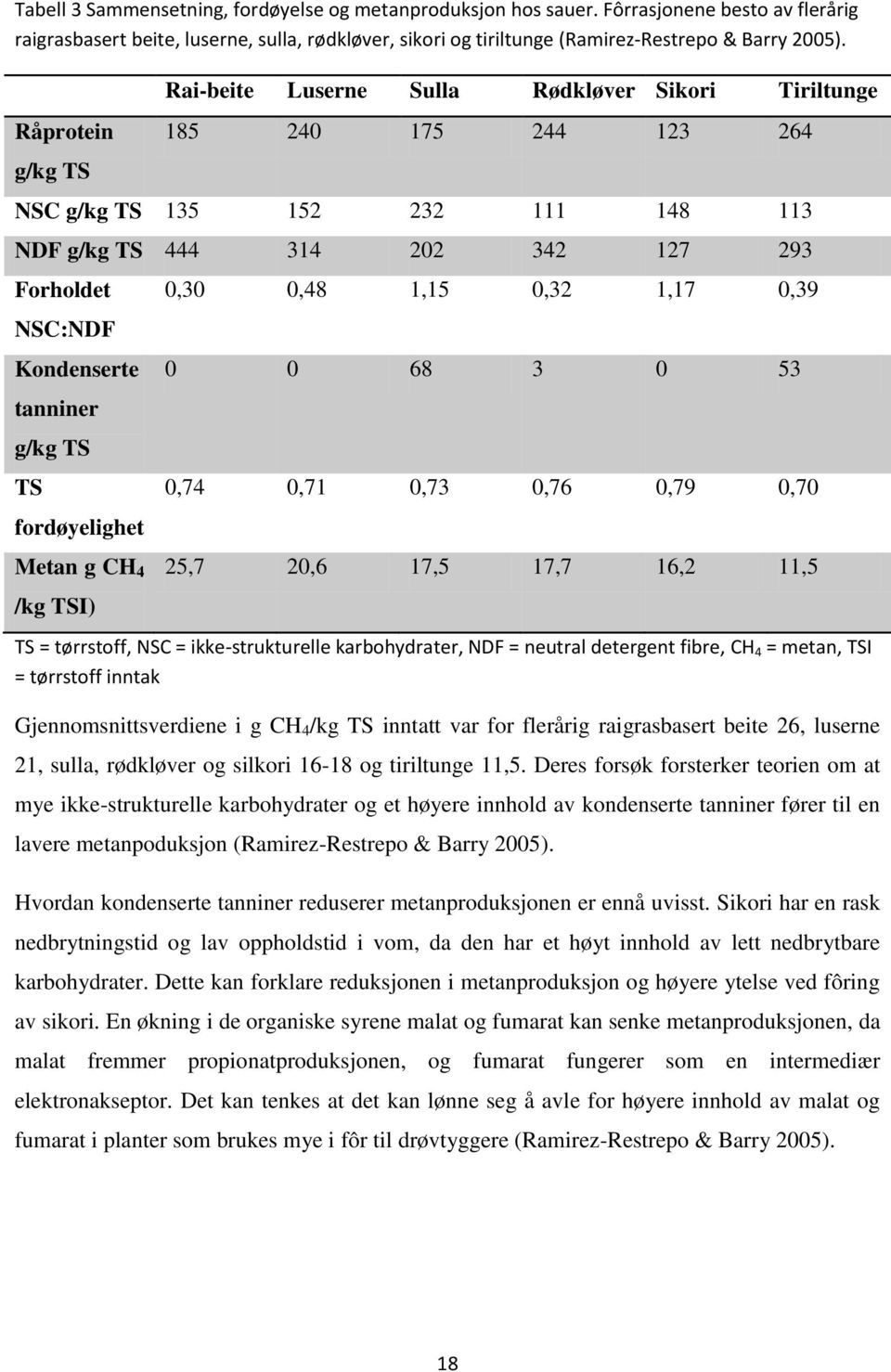 tanniner g/kg TS TS fordøyelighet Metan g CH 4 /kg TSI) 0,30 0,48 1,15 0,32 1,17 0,39 0 0 68 3 0 53 0,74 0,71 0,73 0,76 0,79 0,70 25,7 20,6 17,5 17,7 16,2 11,5 TS = tørrstoff, NSC = ikke-strukturelle