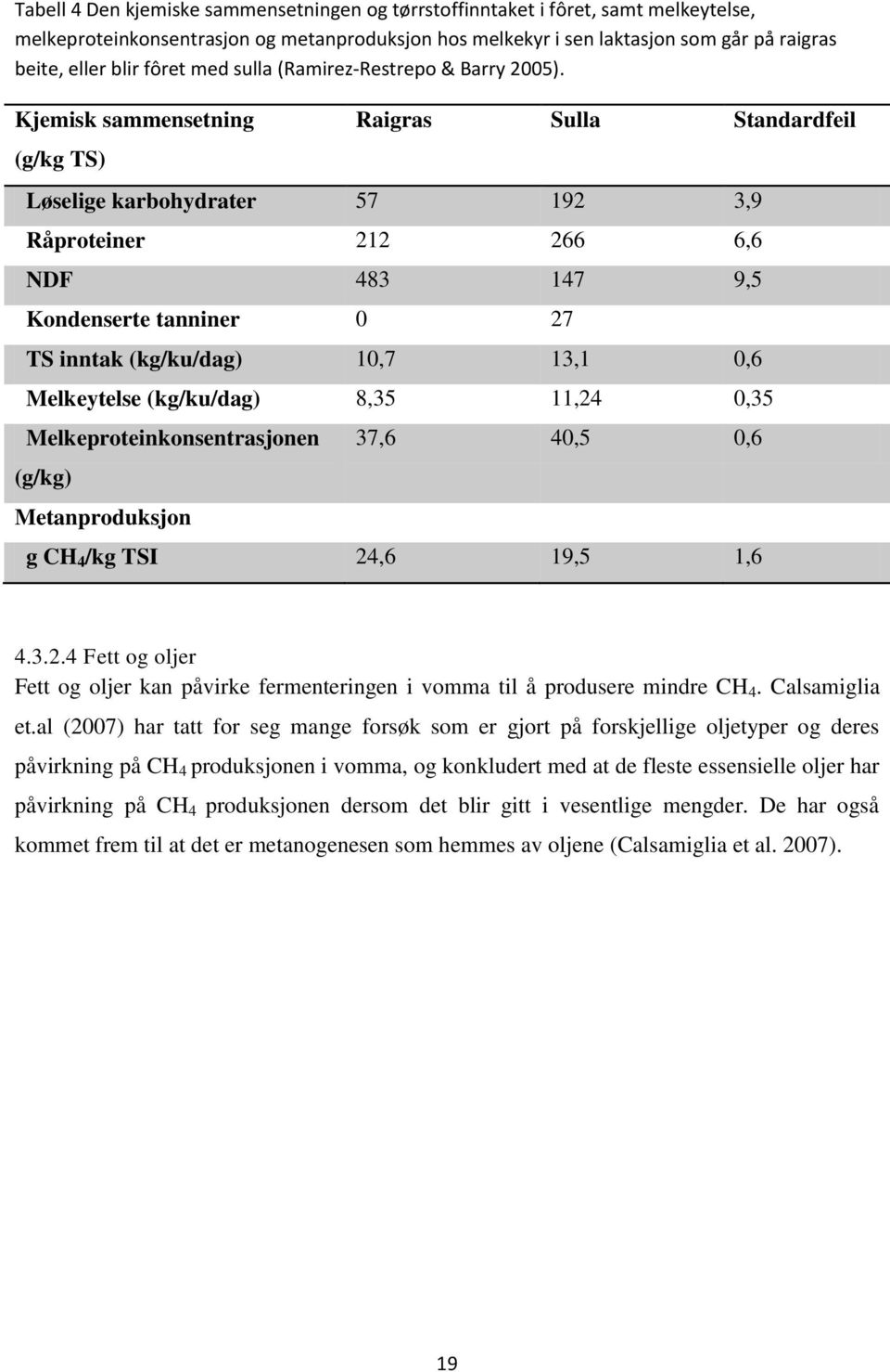 Kjemisk sammensetning (g/kg TS) Raigras Sulla Standardfeil Løselige karbohydrater 57 192 3,9 Råproteiner 212 266 6,6 NDF 483 147 9,5 Kondenserte tanniner 0 27 TS inntak (kg/ku/dag) 10,7 13,1 0,6