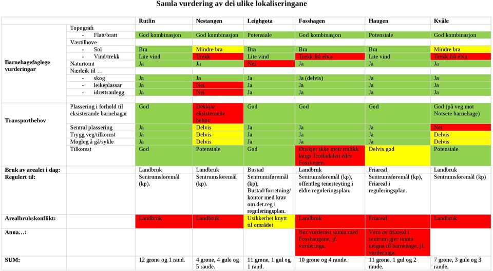 Ja Nærleik til - skog Ja Ja Ja Ja (delvis) Ja Ja - leikeplassar Ja Nei Ja Ja Ja Ja - idrettsanlegg Ja Nei Ja Ja Ja Ja Transportbehov Plassering i forhold til eksisterande barnehagar God Dekkjar