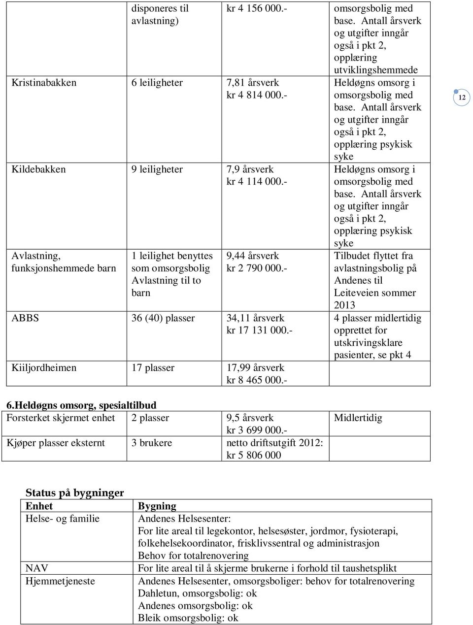 - Kiiljordheimen 17 plasser 17,99 årsverk kr 8 465 000.- 6.Heldøgns omsorg, spesialtilbud Forsterket skjermet enhet 2 plasser 9,5 årsverk kr 3 699 000.