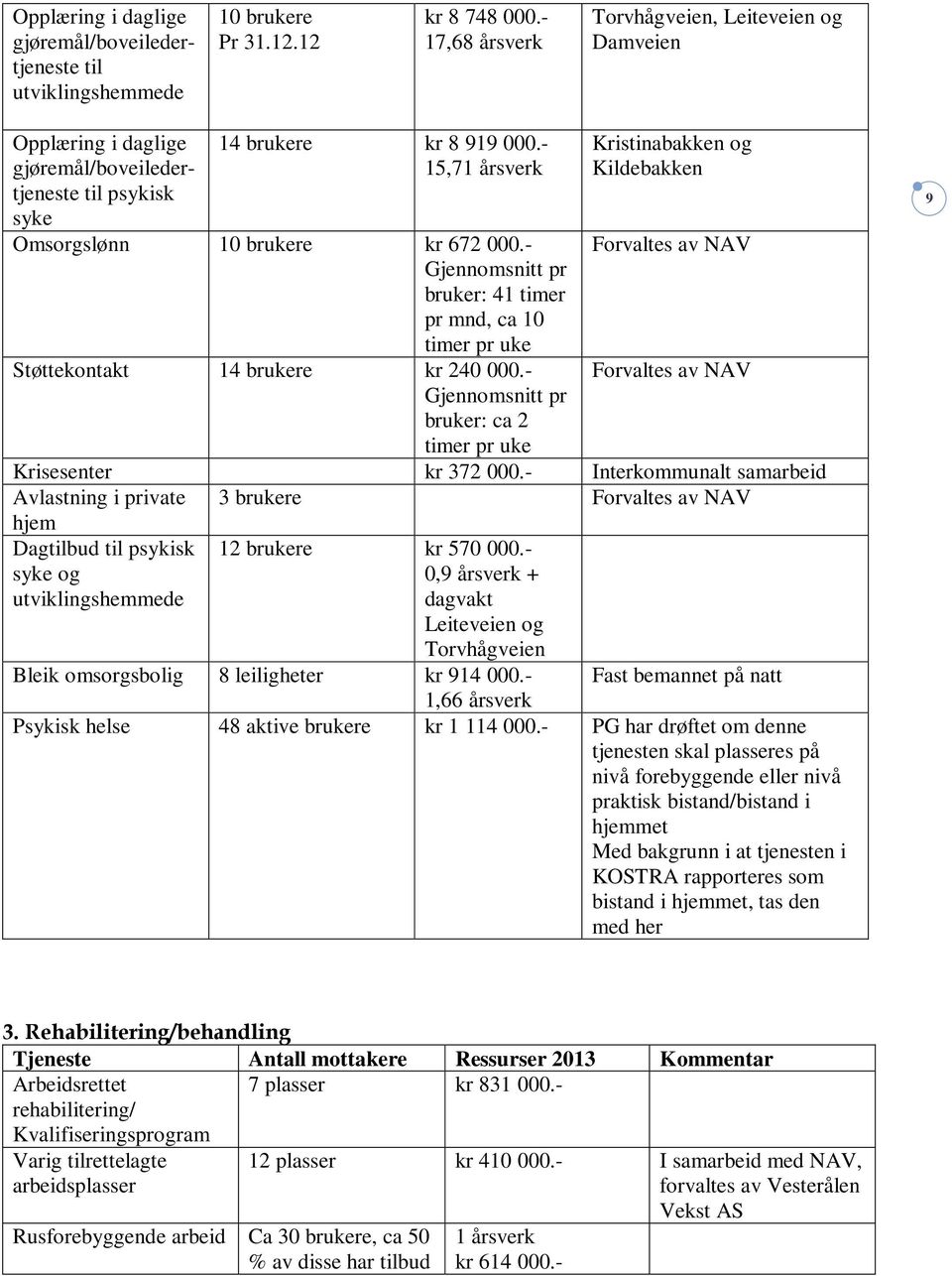 - Gjennomsnitt pr bruker: 41 timer pr mnd, ca 10 timer pr uke Støttekontakt 14 brukere kr 240 000.