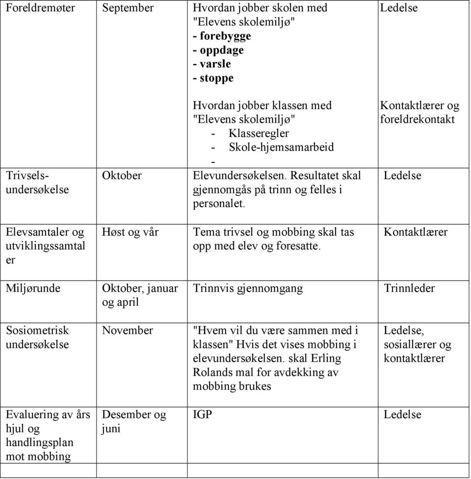 og foreldrekontakt Elevsamtaler og utviklingssamtal er Høst og vår Tema trivsel og mobbing skal tas opp med elev og foresatte.