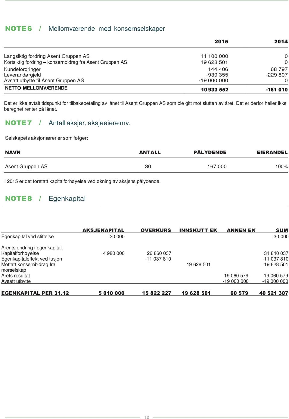 slutten av året. Det er derfor heller ikke beregnet renter på lånet. NOTE 7 / Antall aksjer, aksjeeiere mv.