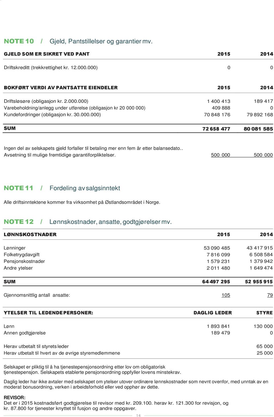 .) 7 848 176 79 892 168 SUM 72 658 477 8 81 585 Ingen del av selskapets gjeld forfaller til betaling mer enn fem år etter balansedato.. Avsetning til mulige fremtidige garantiforpliktelser.