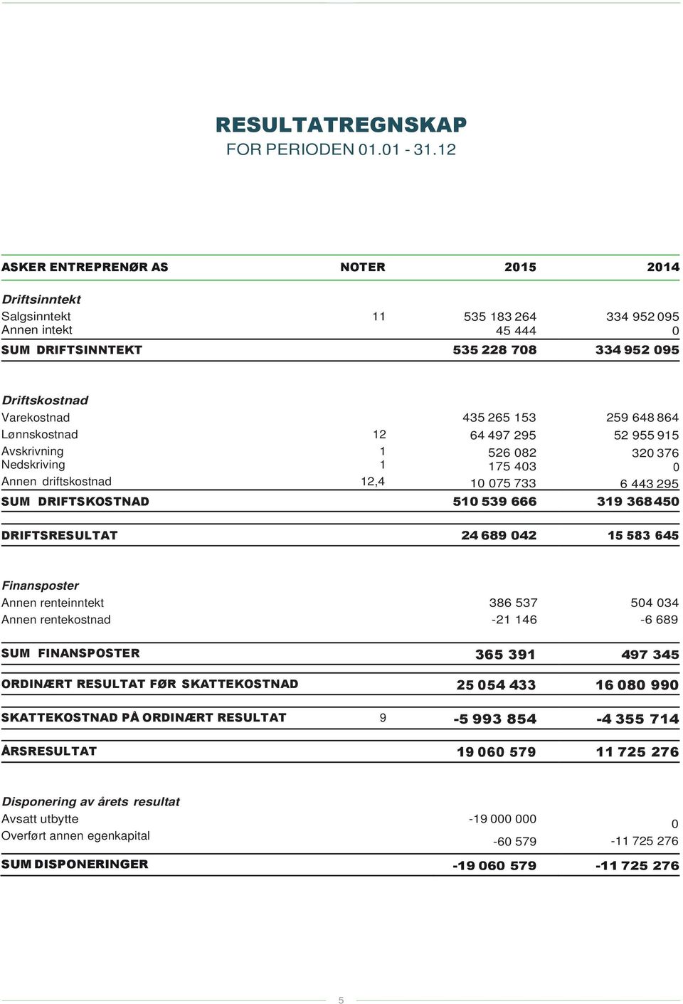 Avskrivning 1 Nedskriving 1 Annen driftskostnad 12,4 435 265 153 64 497 295 526 82 175 43 1 75 733 259 648 864 52 955 915 32 376 6 443 295 SUM DRIFTSKOSTNAD 51 539 666 319 368 45 DRIFTSRESULTAT 24