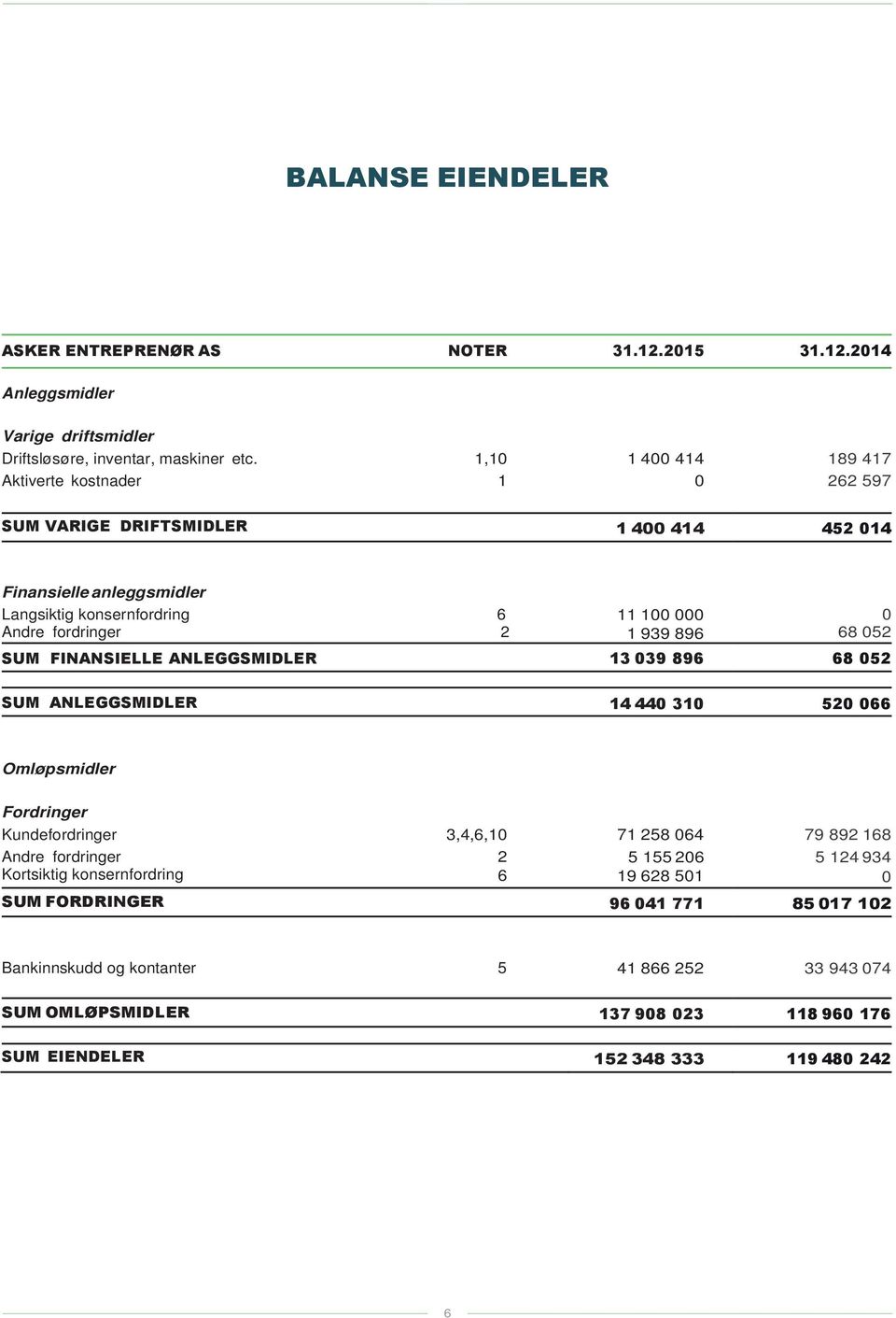 896 68 52 SUM FINANSIELLE ANLEGGSMIDLER 13 39 896 68 52 SUM ANLEGGSMIDLER 14 44 31 52 66 Omløpsmidler Fordringer Kundefordringer 3,4,6,1 71 258 64 79 892 168 Andre fordringer