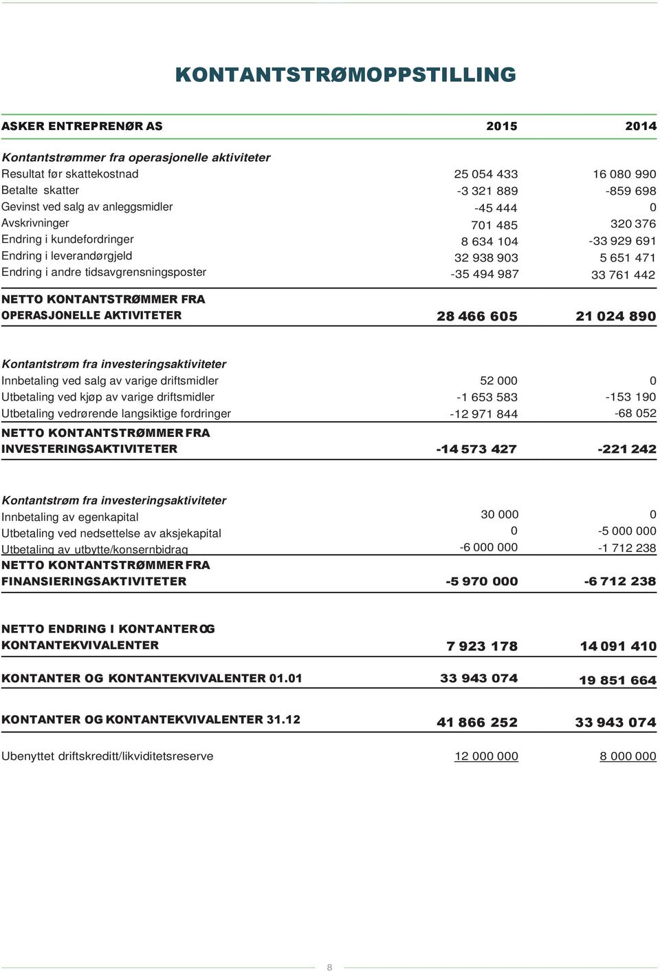 NETTO KONTANTSTRØMMER FRA OPERASJONELLE AKTIVITETER 28 466 65 21 24 89 Kontantstrøm fra investeringsaktiviteter Innbetaling ved salg av varige driftsmidler Utbetaling ved kjøp av varige driftsmidler