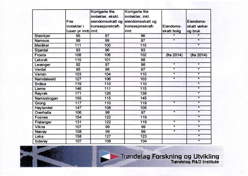 95 98 97 * * Verran 103 104 110 * * Namdalseid 127 106 103 * * Snåsa 119 110 110 * Lieme 146 111 115 * Røyrvik 171 126 139 * Namsskogan 155 115 145 * Grong 117 110 119 * * Høylandet 147 108 105 *