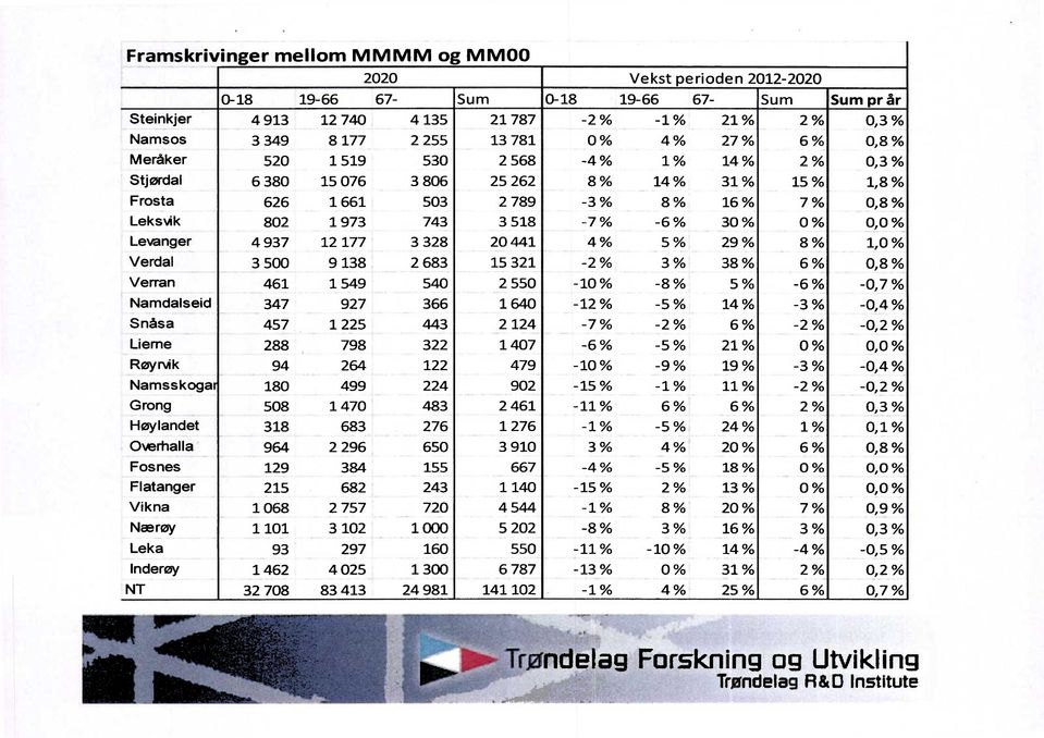 802 1 973 743 3 518-7 % -6% 30% 0 % 0,0 % Levanger 4 937 12 177 3 328 20 441 4 % 5 % 29 % 8 % 1,0 % Verdal 3 500 9 138 2 683 15 321-2 % 3 % 38 % 6 % 0,8 % Verran 461 1 549 540 2 550-10 % -8 % 5 % -6