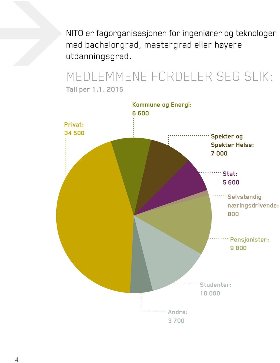 SLIK: Tall per 1.1. 2015 Privat: 34 500 Kommune/KS og Energi: 6 600 ca. 6 600 Spekter: ca.