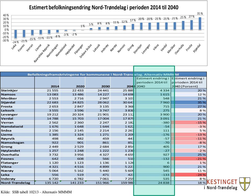 14 227 14 698 1 615 12 % Meråker 2 553 2 716 2 947 3 101 548 21 % Stjørdal 22 683 24 825 28 062 30 643 7 960 35 % Frosta 2 653 2 847 3 135 3 368 715 27 % Leksvik 3 555 3 596 3 747 3 830 275 8 %