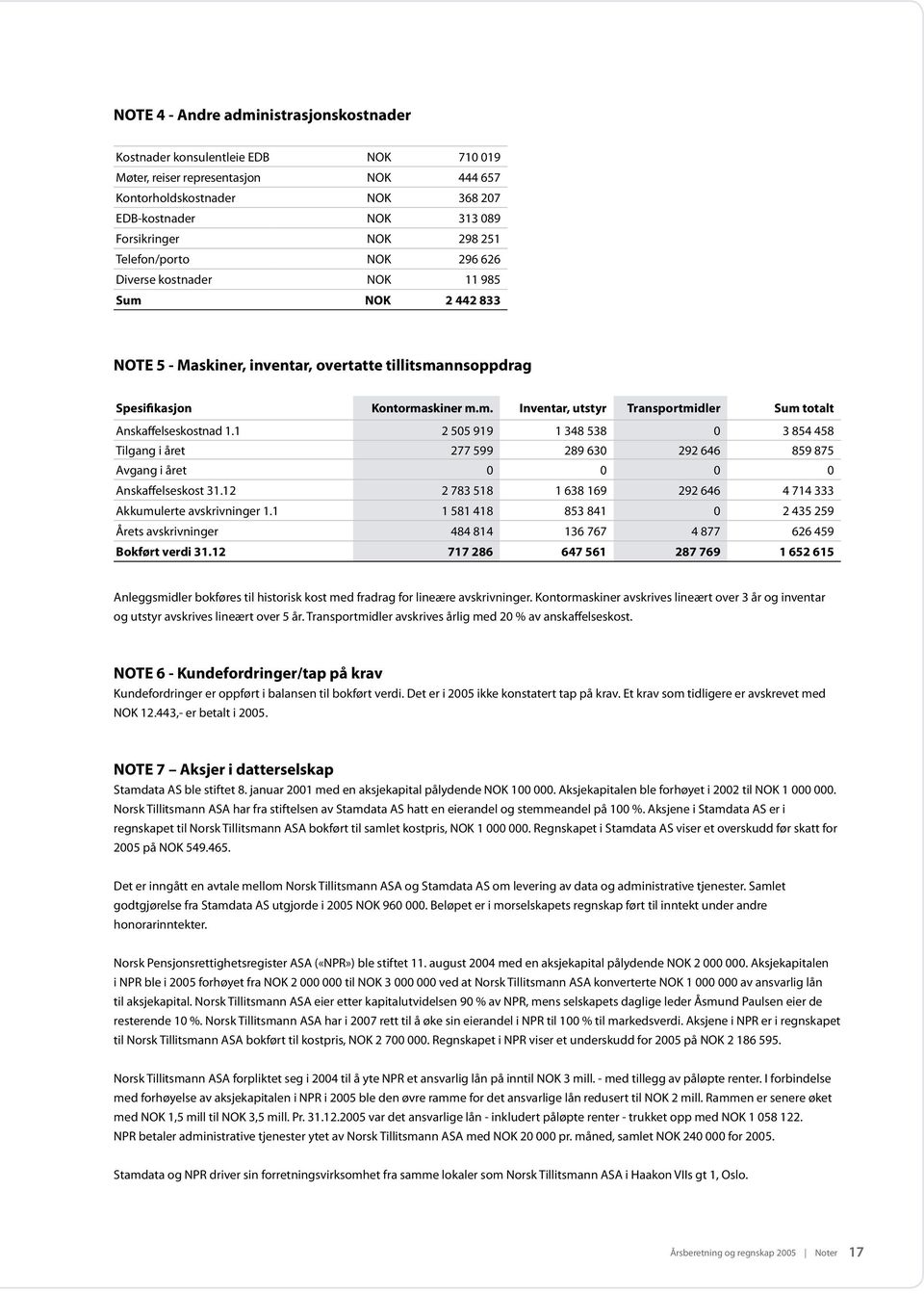 1 2 505 919 1 348 538 0 3 854 458 Tilgang i året 277 599 289 630 292 646 859 875 Avgang i året 0 0 0 0 Anskaffelseskost 31.12 2 783 518 1 638 169 292 646 4 714 333 Akkumulerte avskrivninger 1.