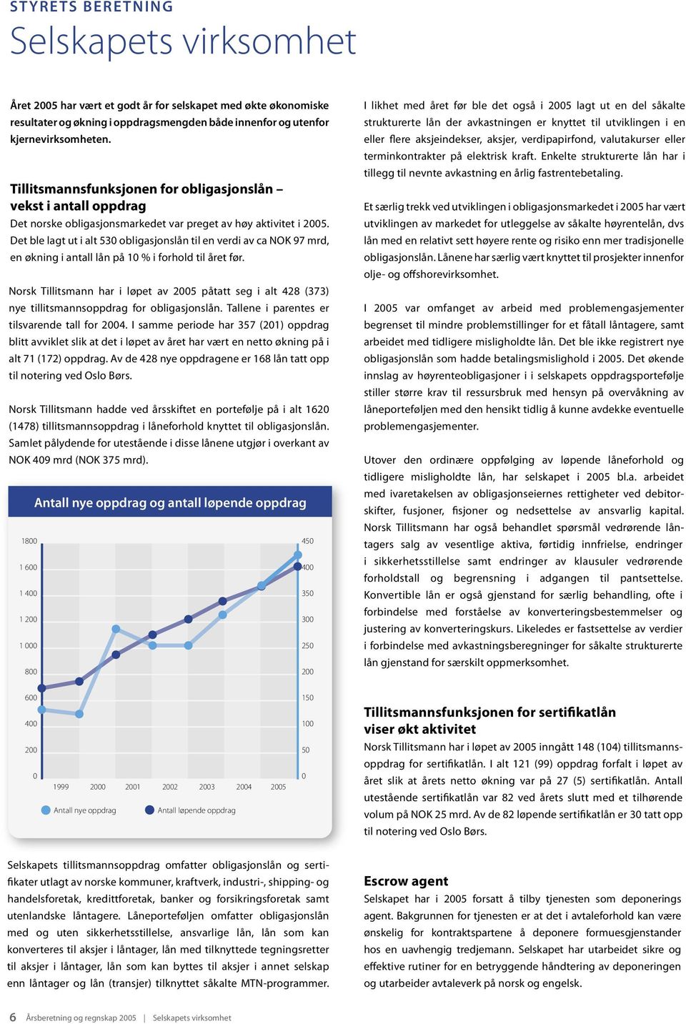 Det ble lagt ut i alt 530 obligasjonslån til en verdi av ca NOK 97 mrd, en økning i antall lån på 10 % i forhold til året før.