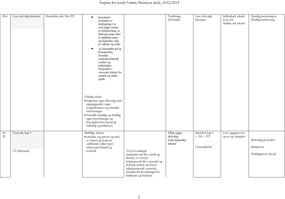 Individuelt arbeid Lese selv Snakke om tekster Muntlig presentasjon Skriftlig innlevering begrunne egne tekstvalg med utgangspunkt i egne lesepreferanser og formålet med lesingen formidle muntlig og