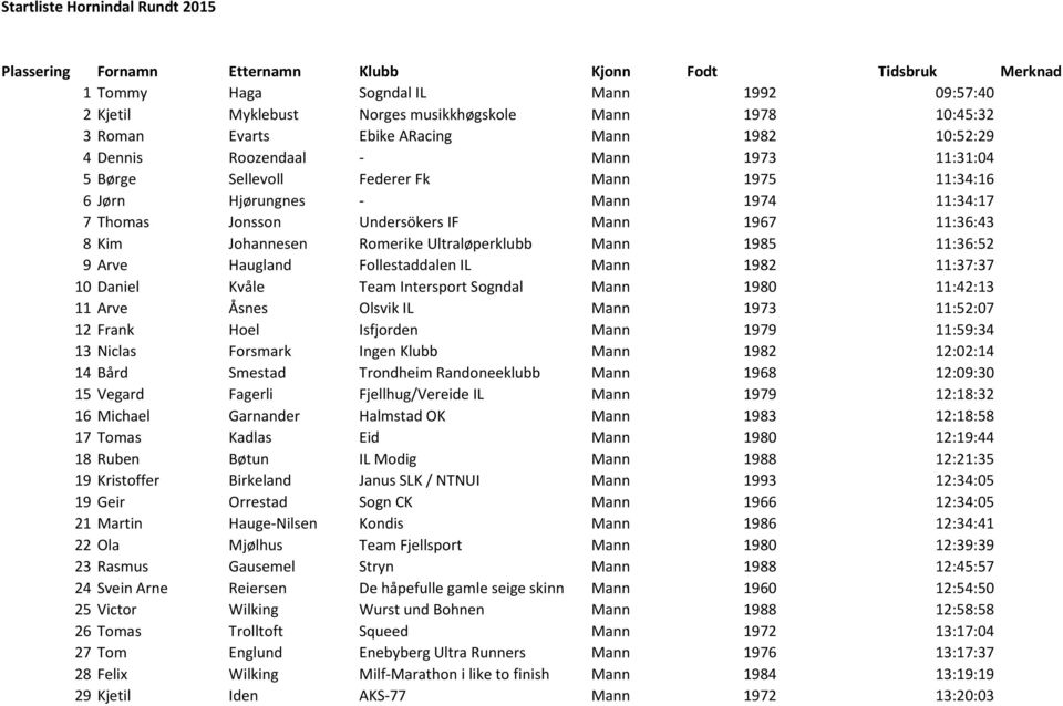 Undersökers IF Mann 1967 11:36:43 8 Kim Johannesen Romerike Ultraløperklubb Mann 1985 11:36:52 9 Arve Haugland Follestaddalen IL Mann 1982 11:37:37 10 Daniel Kvåle Team Intersport Sogndal Mann 1980