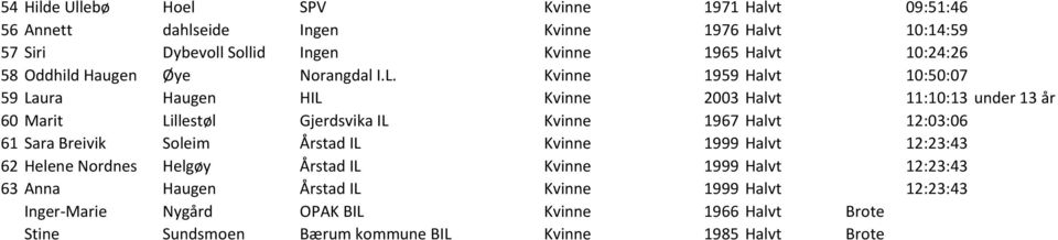 Kvinne 1959 Halvt 10:50:07 59 Laura Haugen HIL Kvinne 2003 Halvt 11:10:13 under 13 år 60 Marit Lillestøl Gjerdsvika IL Kvinne 1967 Halvt 12:03:06 61 Sara